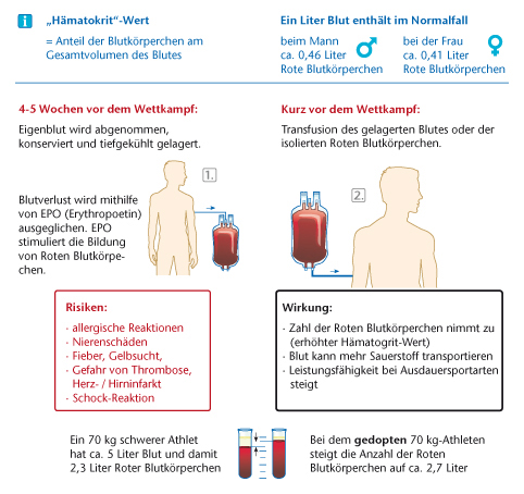 EPO Eigenblut Doping