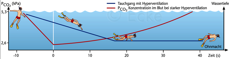 Tauchen Hyperventilation Ohnmacht